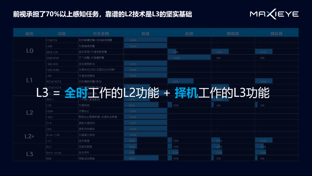 演讲分享 | 自动驾驶下一幕：感知和规控如何做到“行神合一”？(图3)