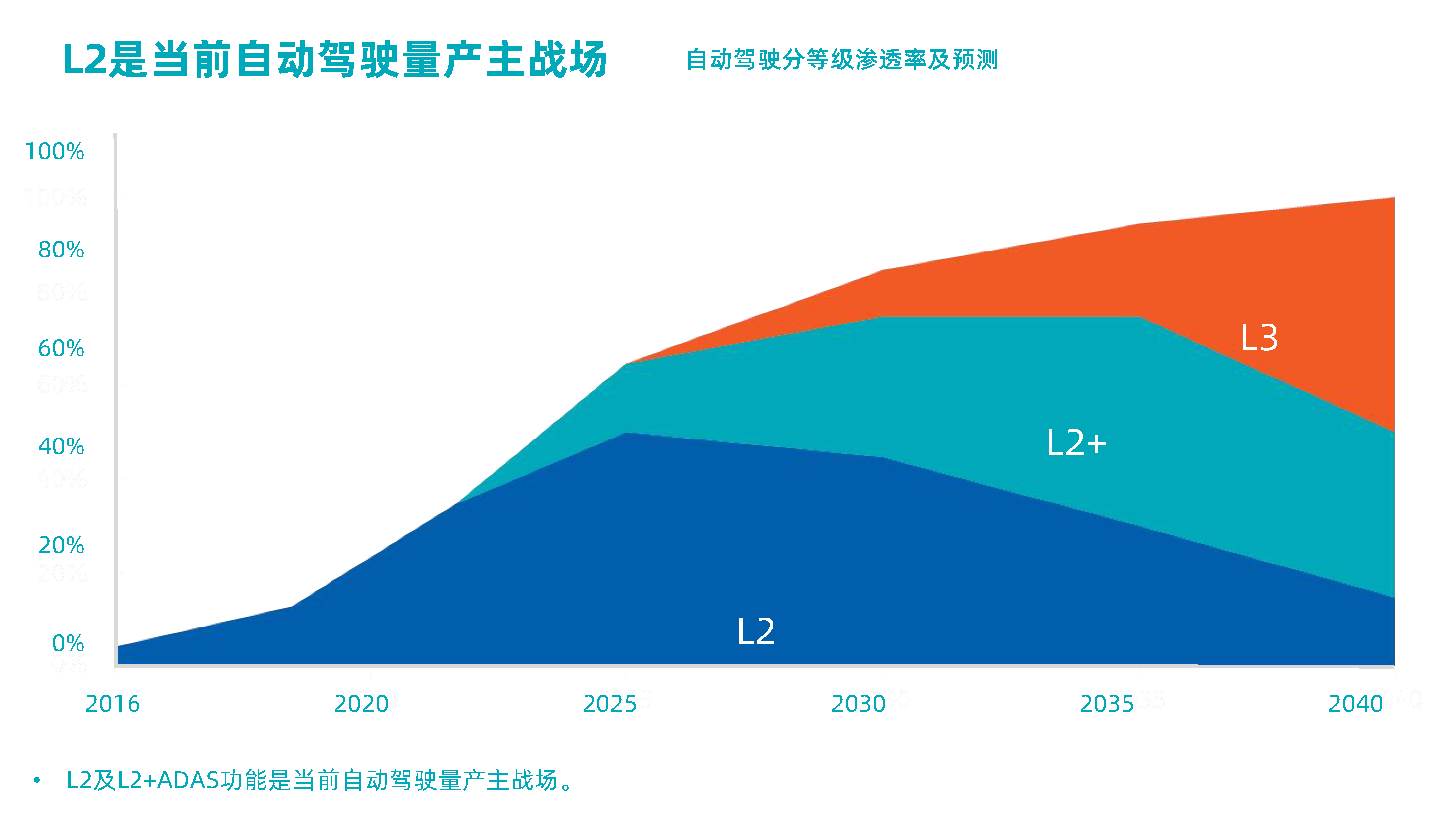 高工年会【和记平台MAXIEYE】人人可享的智能驾驶-杨腾飞_页面_3.png