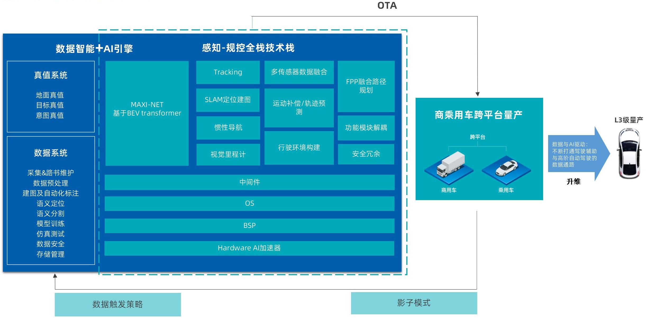 和记平台MAXIEYE-基于BEV transformer的高速进化智驾系统230518_35.jpg